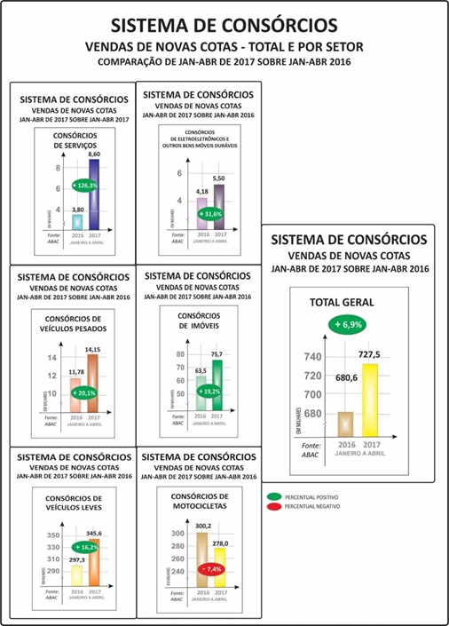 Crescimento consorcio